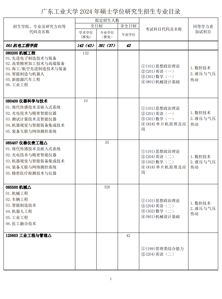2024年廣東工業(yè)大學(xué)研究生招生簡章及各專業(yè)招生計劃人數(shù)