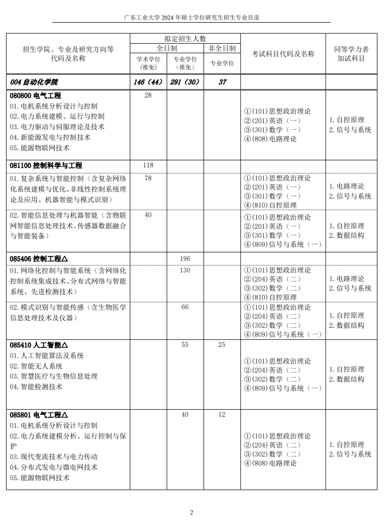 2024年廣東工業(yè)大學(xué)研究生招生簡章及各專業(yè)招生計劃人數(shù)
