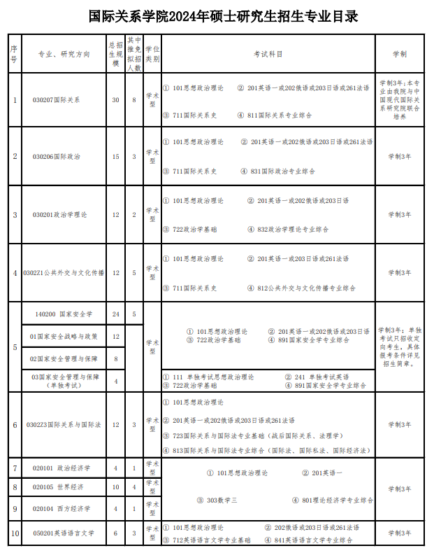 2024年國際關(guān)系學院研究生招生簡章及各專業(yè)招生計劃人數(shù)