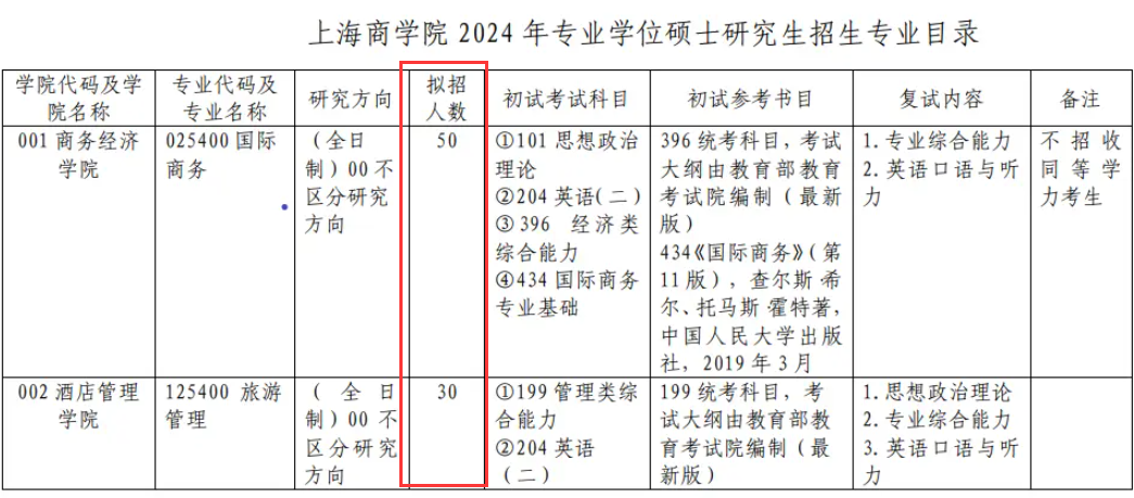 2024年上海商學(xué)院研究生招生簡(jiǎn)章及各專(zhuān)業(yè)招生計(jì)劃人數(shù)