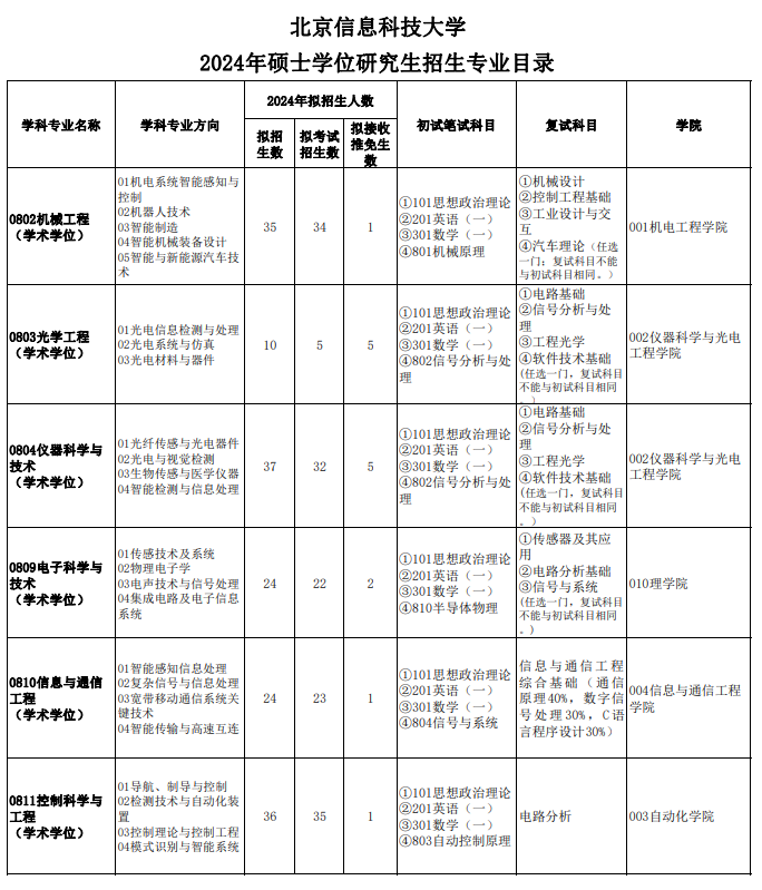 2024年北京信息科技大學(xué)研究生招生簡(jiǎn)章及各專(zhuān)業(yè)招生計(jì)劃人數(shù)