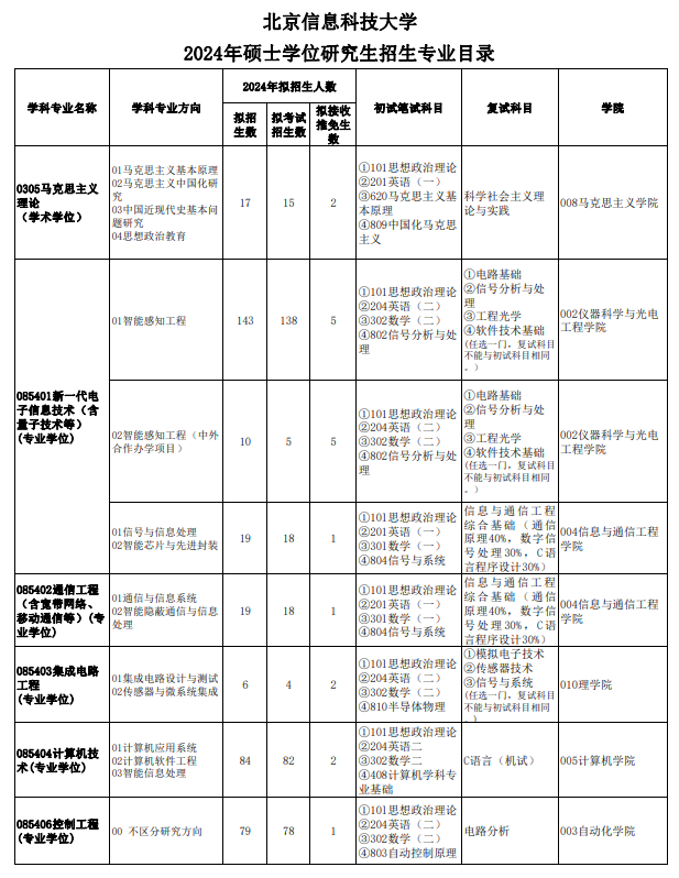 2024年北京信息科技大學(xué)研究生招生簡(jiǎn)章及各專(zhuān)業(yè)招生計(jì)劃人數(shù)