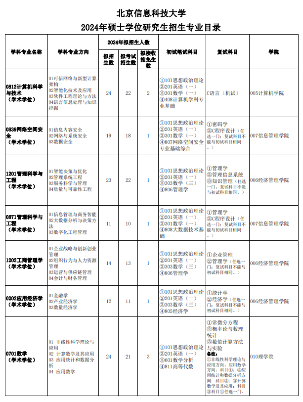 2024年北京信息科技大學(xué)研究生招生簡(jiǎn)章及各專(zhuān)業(yè)招生計(jì)劃人數(shù)