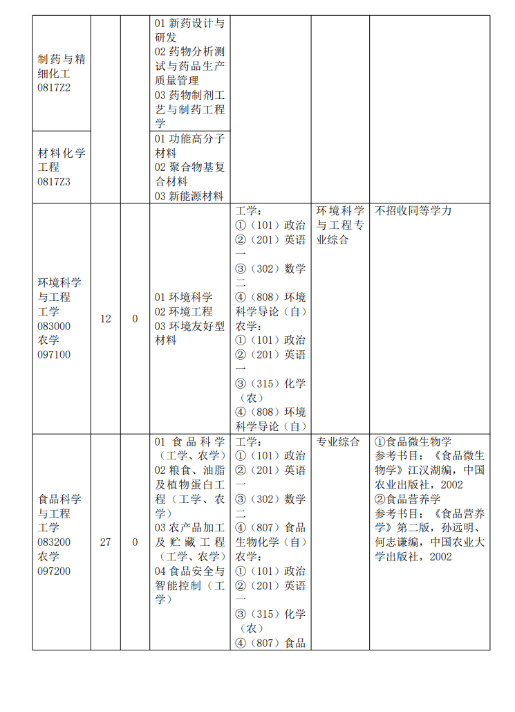 2024年仲愷農(nóng)業(yè)工程學院研究生招生簡章及各專業(yè)招生計劃人數(shù)