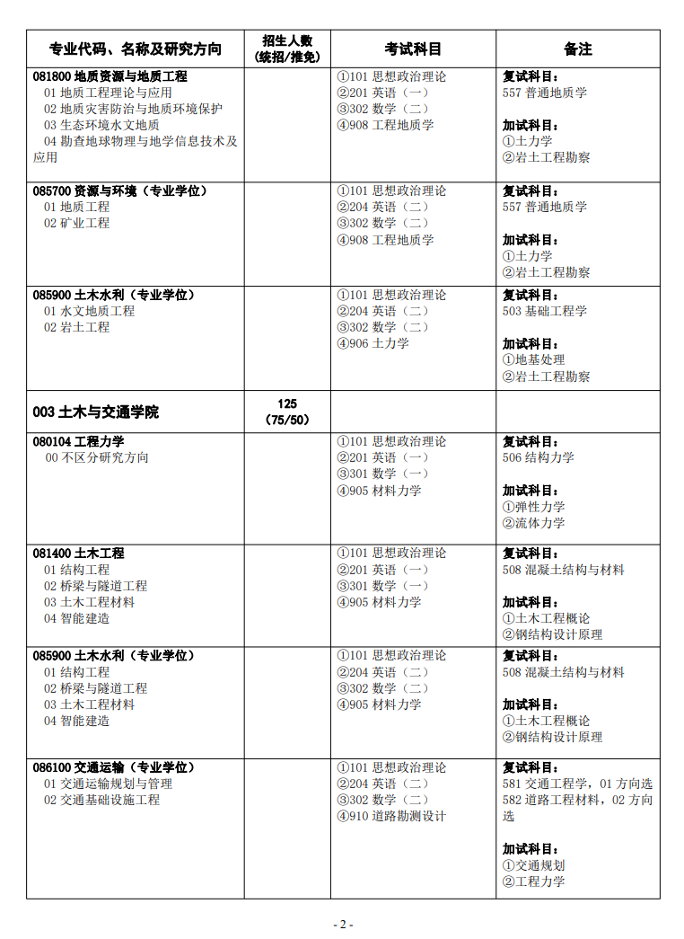 2024年華北水利水電大學(xué)研究生招生簡章及各專業(yè)招生計劃人數(shù)
