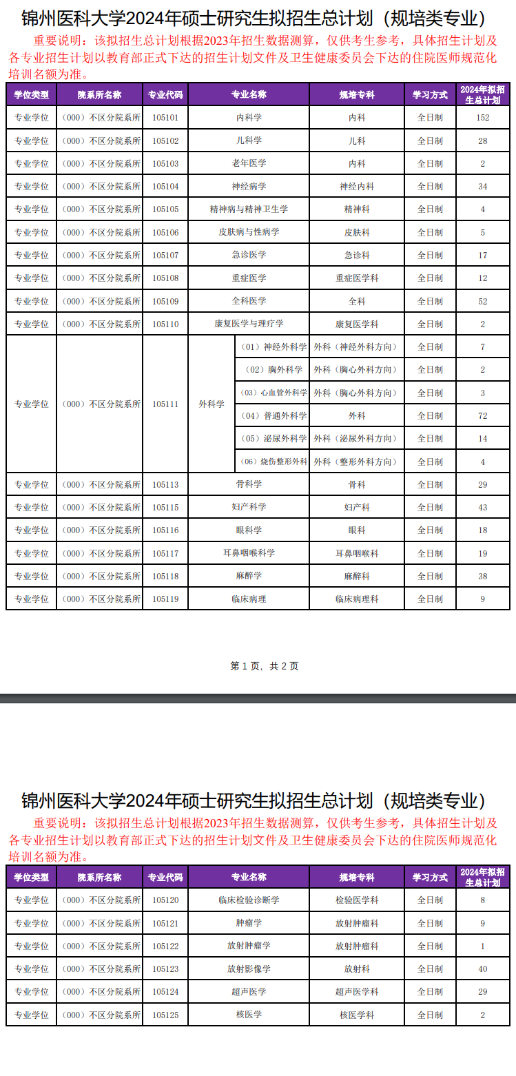 2024年錦州醫(yī)科大學(xué)研究生招生簡章及各專業(yè)招生計(jì)劃人數(shù)