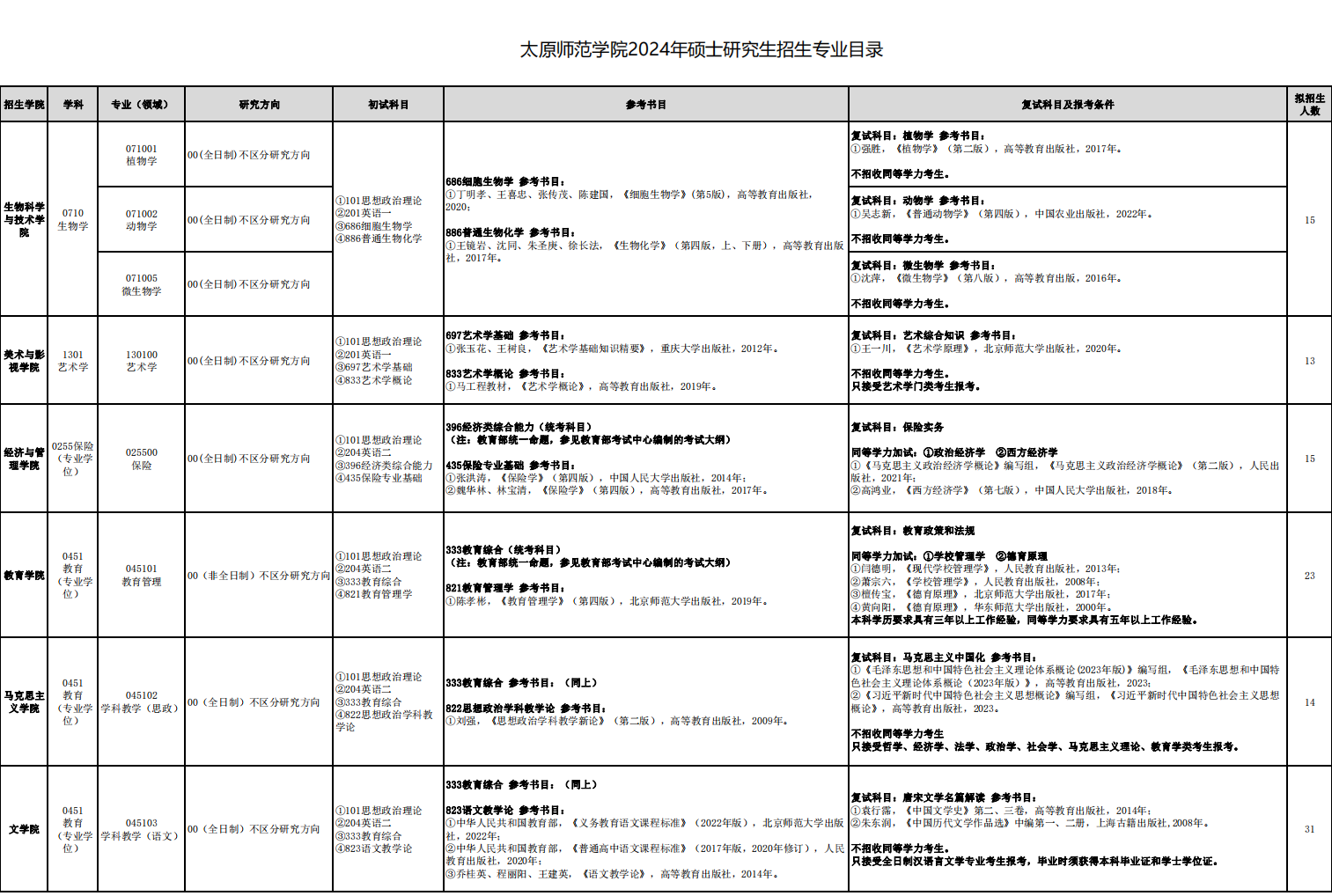 2024年太原師范學(xué)院研究生招生簡(jiǎn)章及各專業(yè)招生計(jì)劃人數(shù)