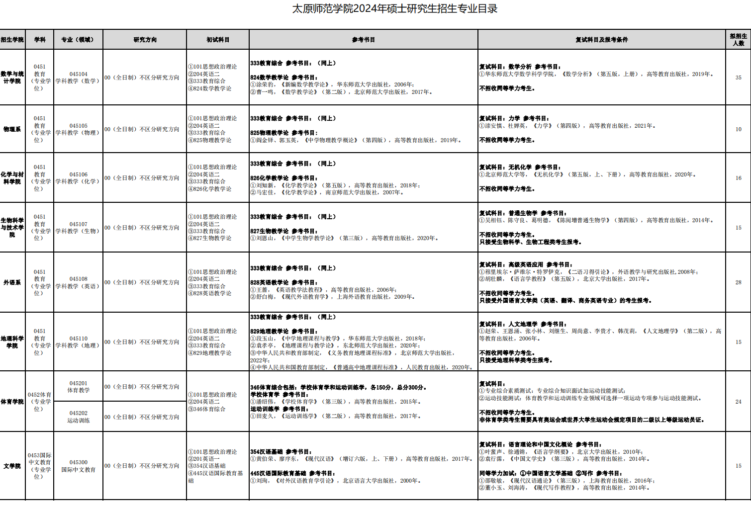 2024年太原師范學(xué)院研究生招生簡(jiǎn)章及各專業(yè)招生計(jì)劃人數(shù)