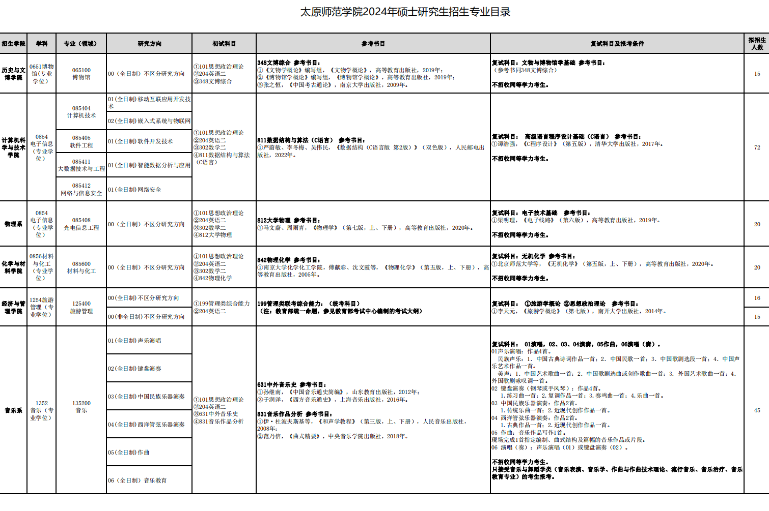 2024年太原師范學(xué)院研究生招生簡(jiǎn)章及各專業(yè)招生計(jì)劃人數(shù)