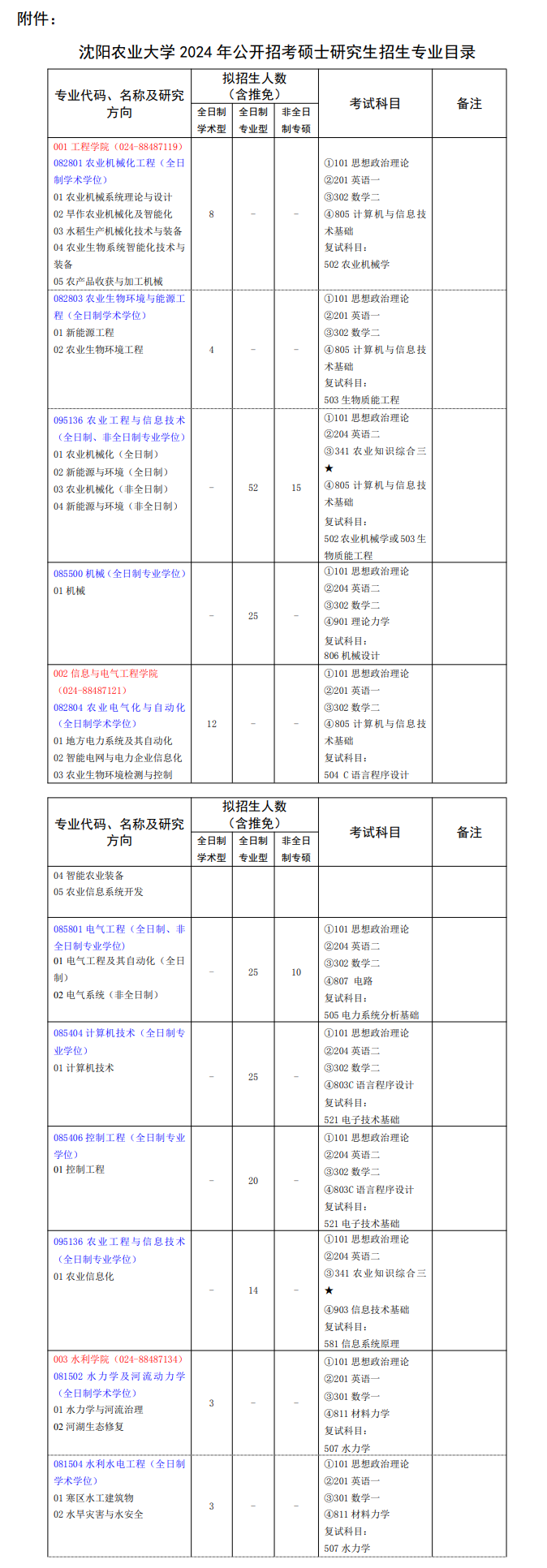 2024年沈陽農(nóng)業(yè)大學(xué)研究生招生簡章及各專業(yè)招生計劃人數(shù)