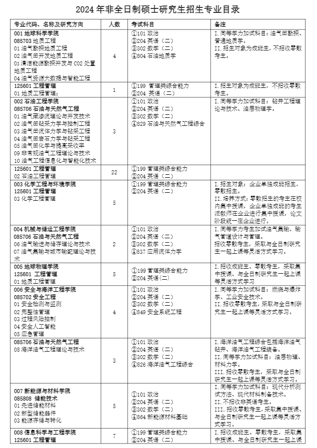 2024年中國石油大學(xué)(北京)研究生招生簡章及各專業(yè)招生計(jì)劃人數(shù)