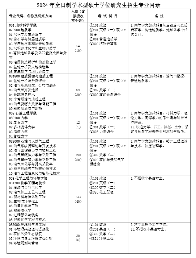 2024年中國石油大學(xué)(北京)研究生招生簡章及各專業(yè)招生計(jì)劃人數(shù)