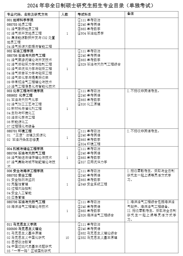 2024年中國石油大學(xué)(北京)研究生招生簡章及各專業(yè)招生計(jì)劃人數(shù)