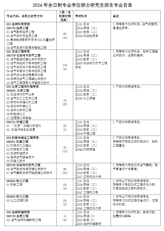 2024年中國石油大學(xué)(北京)研究生招生簡章及各專業(yè)招生計(jì)劃人數(shù)