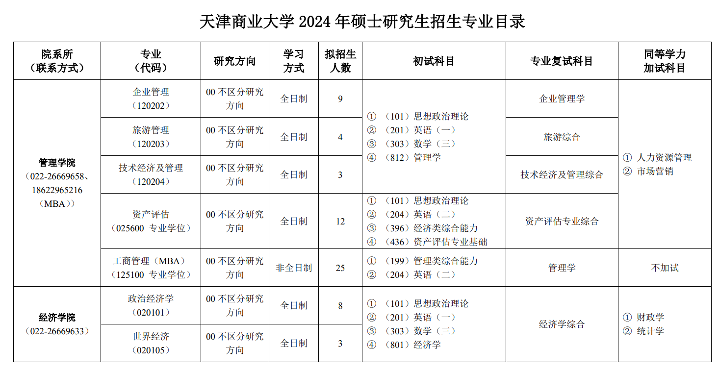 2024年天津商業(yè)大學(xué)研究生招生簡章及各專業(yè)招生計(jì)劃人數(shù)