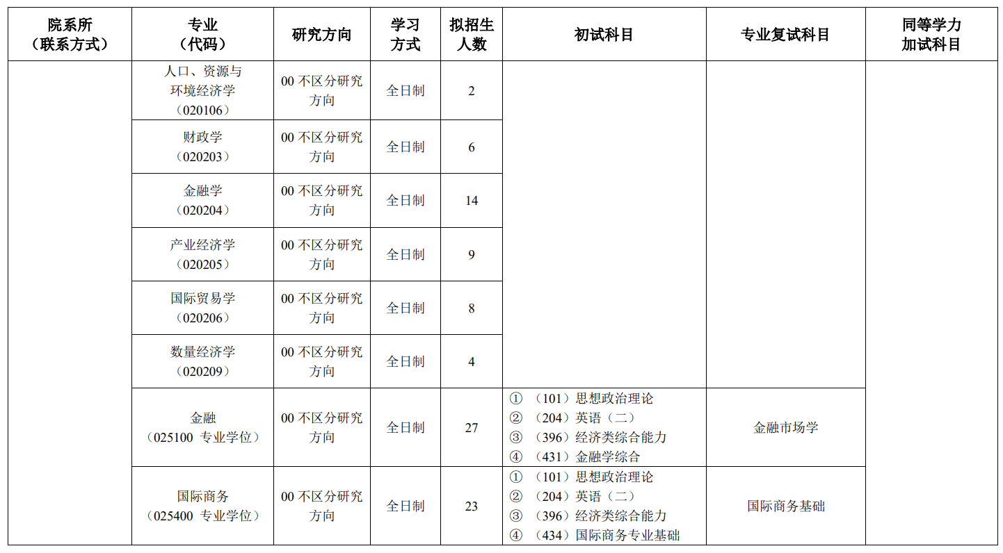 2024年天津商業(yè)大學(xué)研究生招生簡章及各專業(yè)招生計(jì)劃人數(shù)