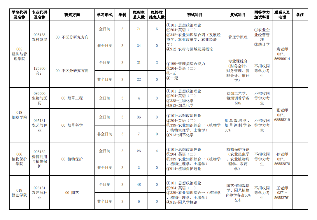 2024年河南農(nóng)業(yè)大學(xué)研究生招生簡(jiǎn)章及各專(zhuān)業(yè)招生計(jì)劃人數(shù)