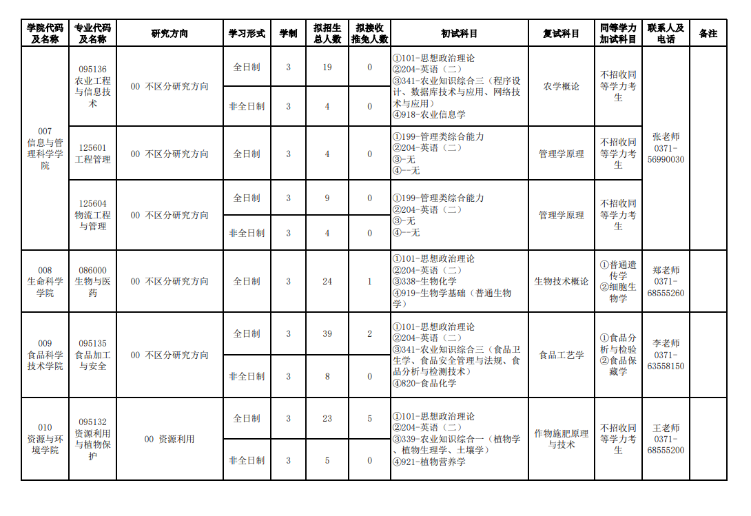 2024年河南農(nóng)業(yè)大學(xué)研究生招生簡(jiǎn)章及各專(zhuān)業(yè)招生計(jì)劃人數(shù)