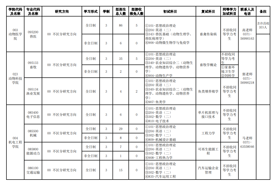 2024年河南農(nóng)業(yè)大學(xué)研究生招生簡(jiǎn)章及各專(zhuān)業(yè)招生計(jì)劃人數(shù)