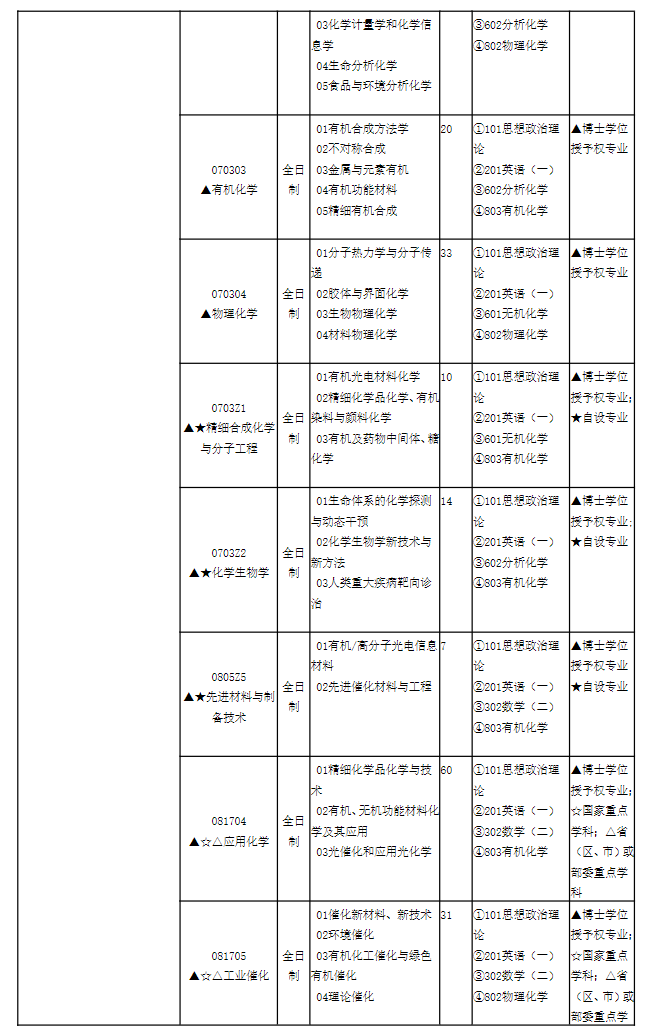 2024年華東理工大學(xué)研究生招生簡(jiǎn)章及各專業(yè)招生計(jì)劃人數(shù)