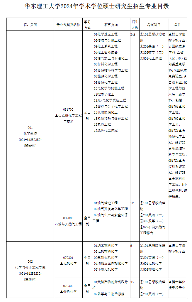 2024年華東理工大學(xué)研究生招生簡(jiǎn)章及各專業(yè)招生計(jì)劃人數(shù)