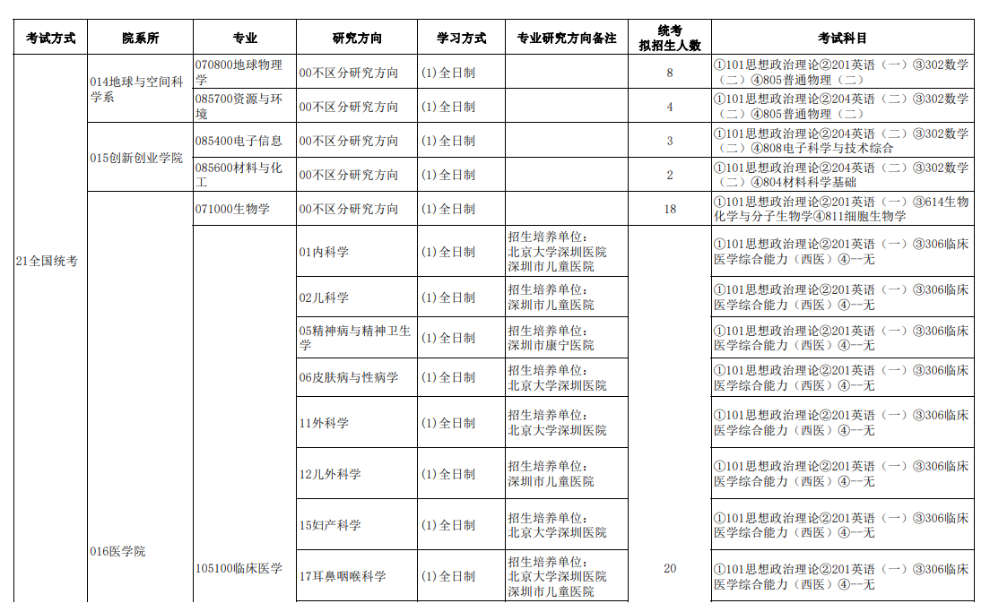 南方科技大學2024碩士研究生招生專業(yè)目錄及考試科目