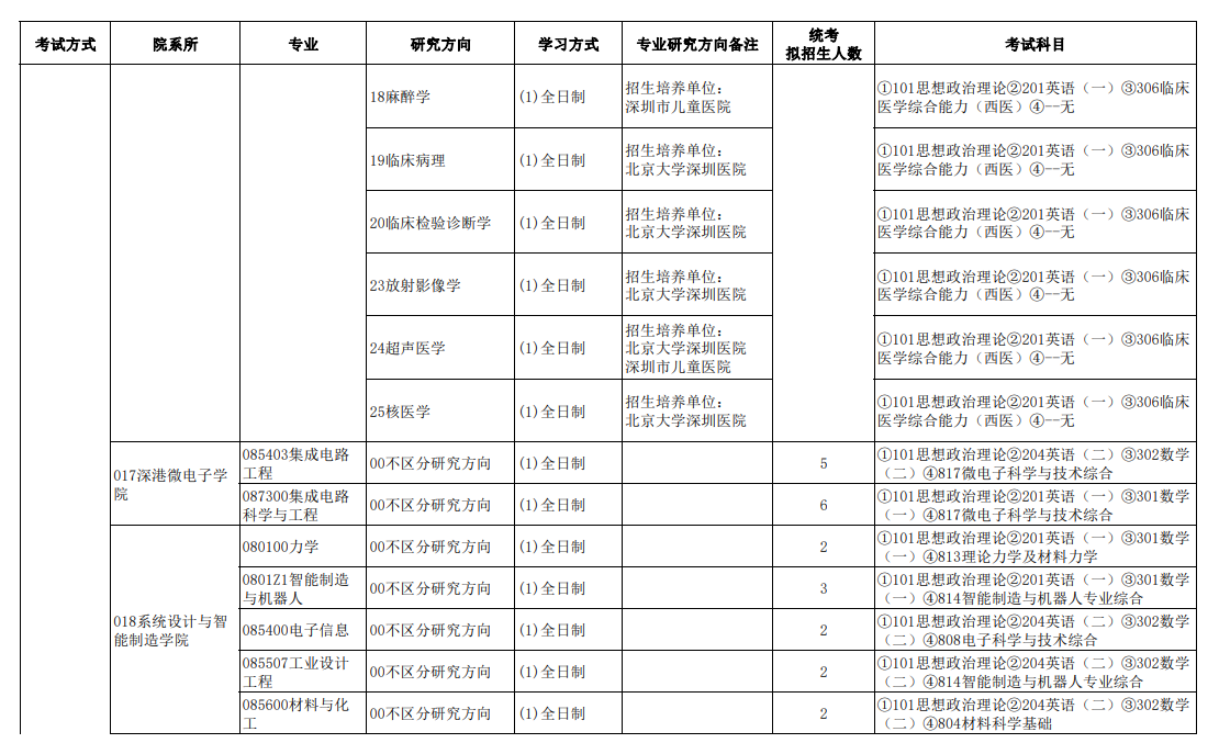 南方科技大學2024碩士研究生招生專業(yè)目錄及考試科目