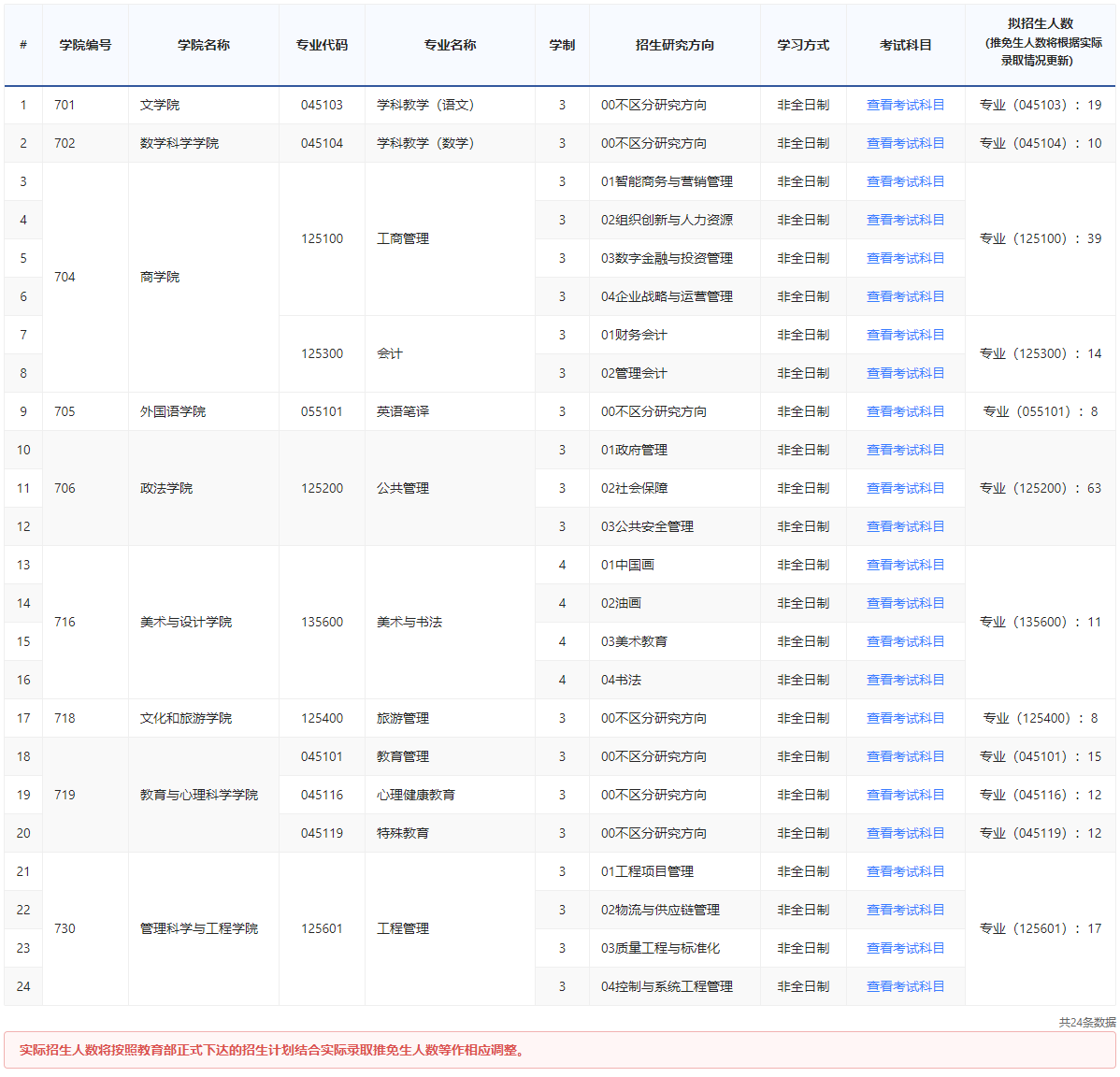 濟(jì)南大學(xué)2024碩士研究生招生專業(yè)目錄及考試科目
