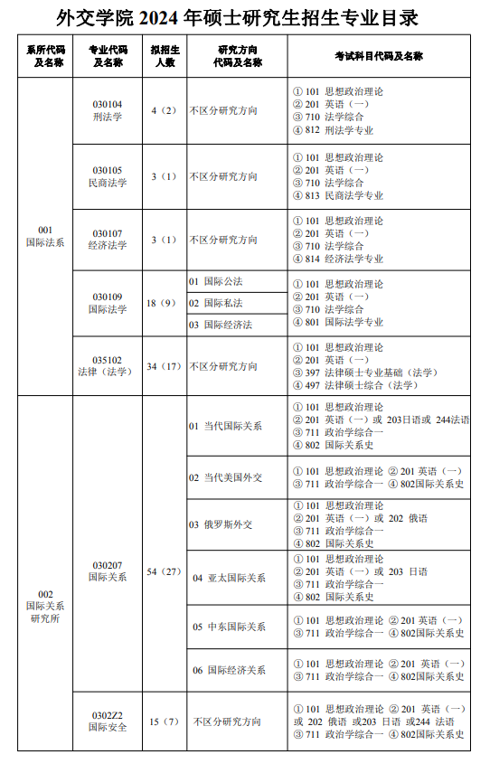 2024年外交學院研究生招生簡章及各專業(yè)招生計劃人數