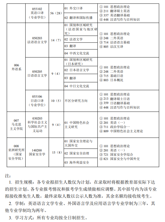 2024年外交學院研究生招生簡章及各專業(yè)招生計劃人數