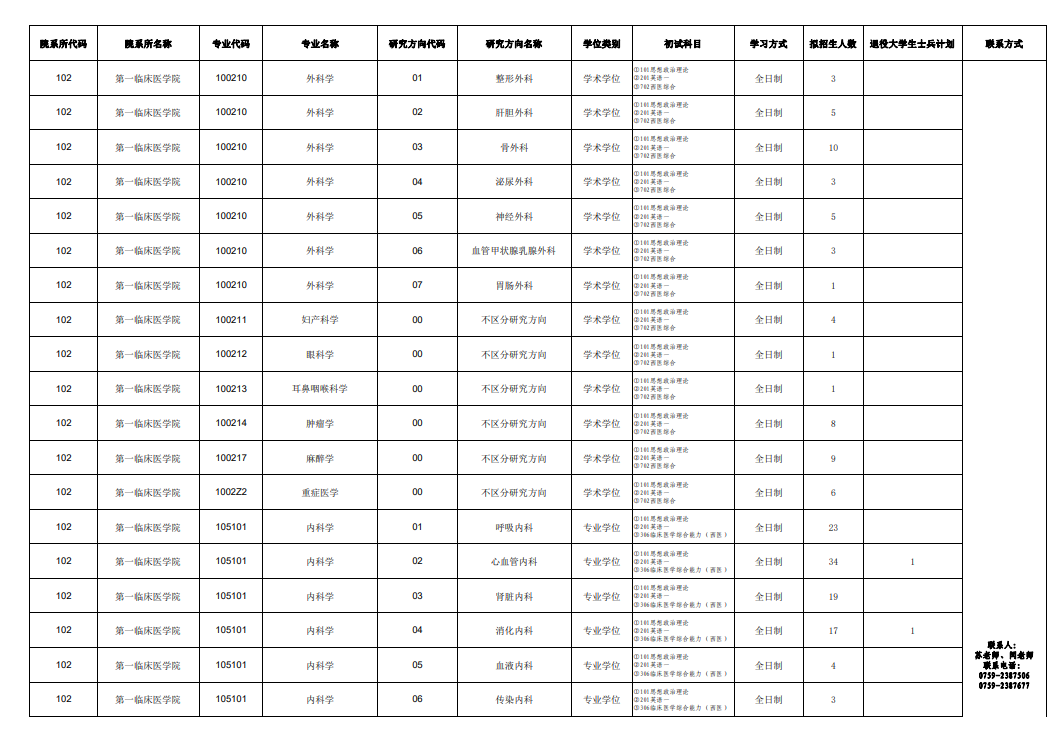 廣東醫(yī)科大學(xué)2024碩士研究生招生專業(yè)目錄及考試科目