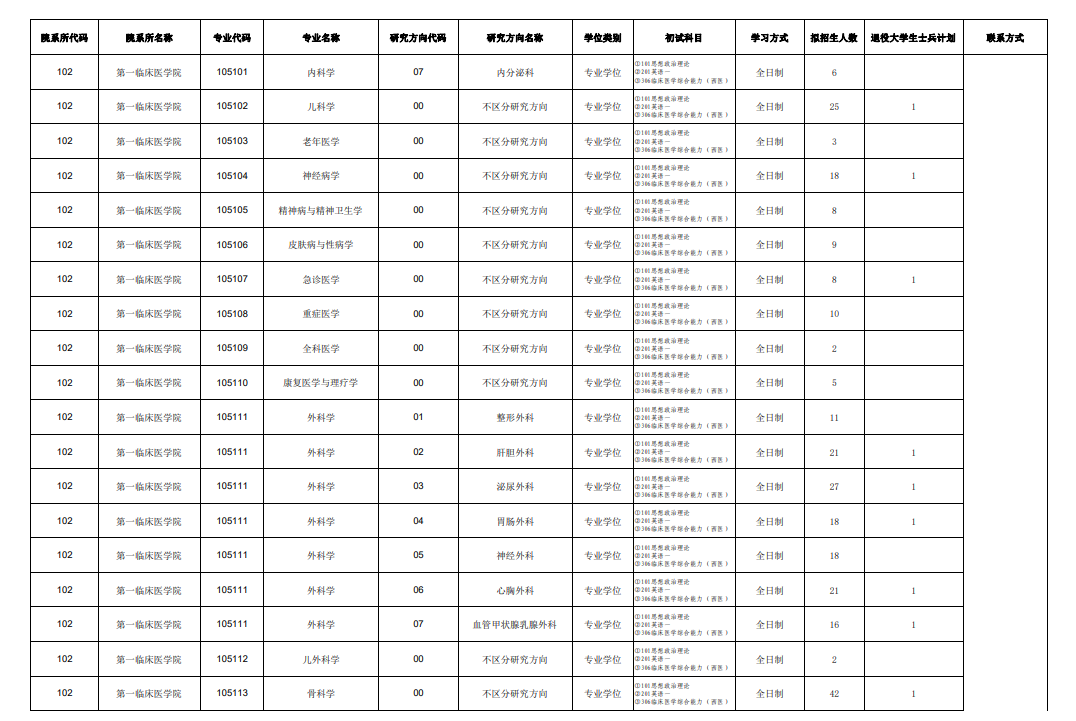 廣東醫(yī)科大學(xué)2024碩士研究生招生專業(yè)目錄及考試科目