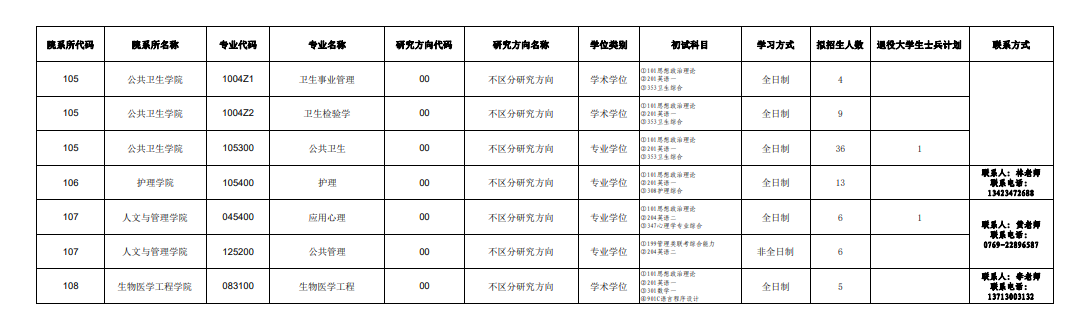 廣東醫(yī)科大學(xué)2024碩士研究生招生專業(yè)目錄及考試科目