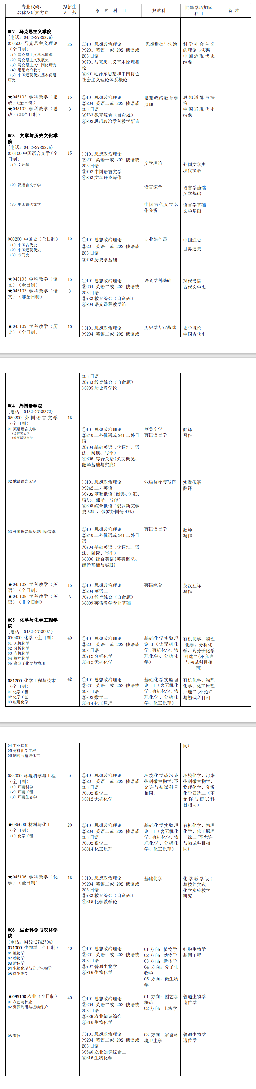 齊齊哈爾大學(xué)2024碩士研究生招生專業(yè)目錄及考試科目