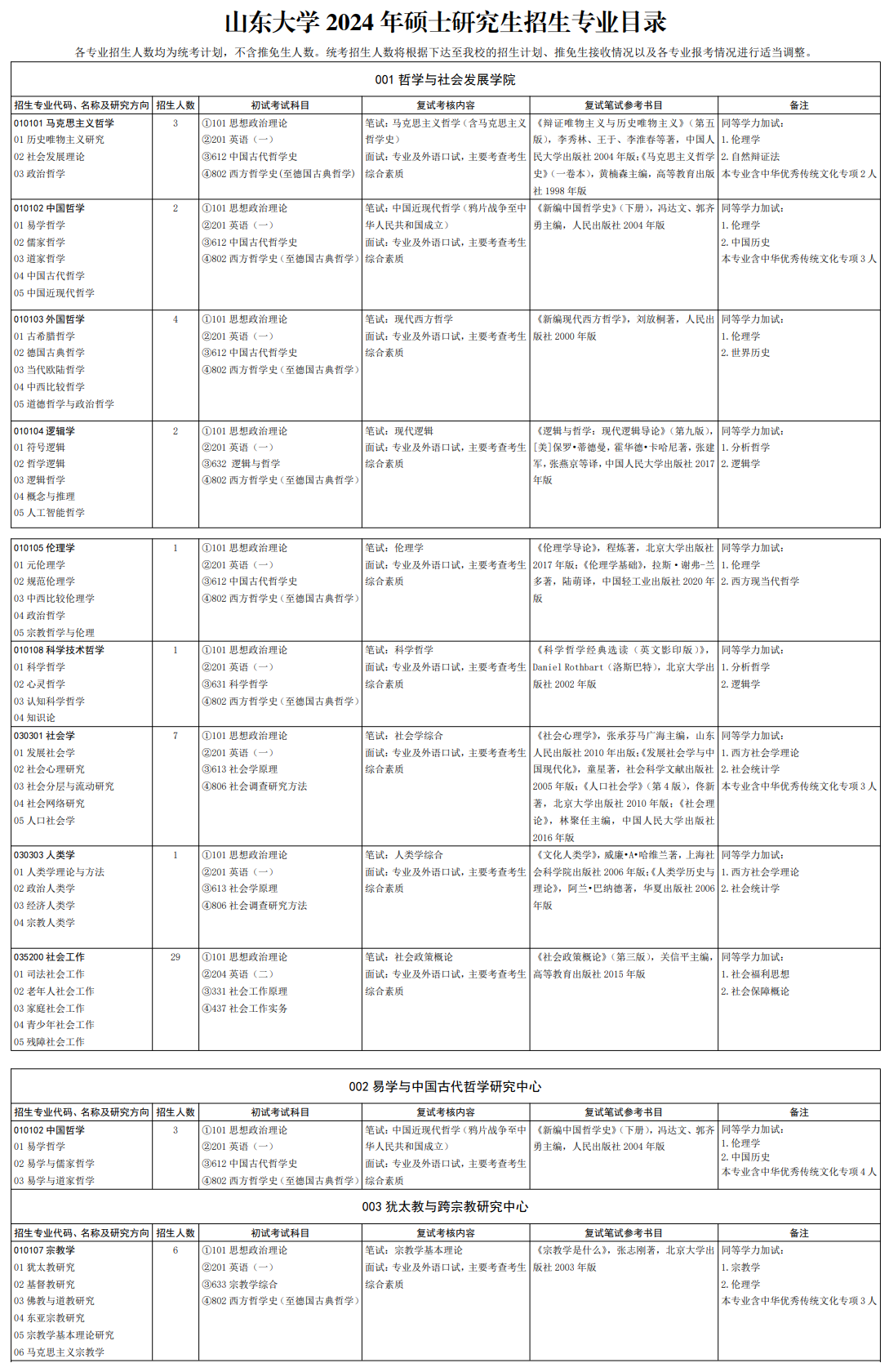 2024年山東大學(xué)研究生招生簡章及各專業(yè)招生計(jì)劃人數(shù)