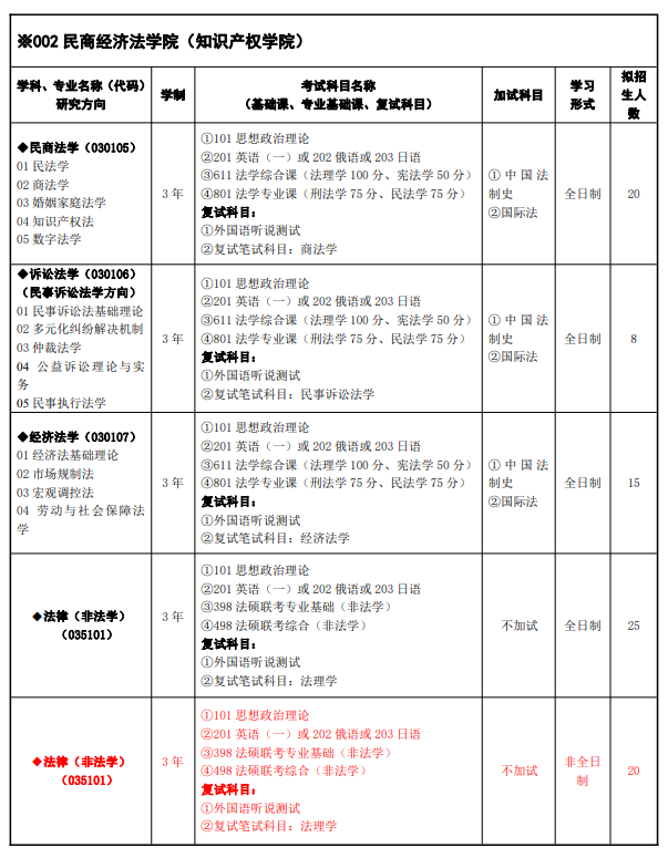 甘肅政法大學2024碩士研究生招生專業(yè)目錄及考試科目