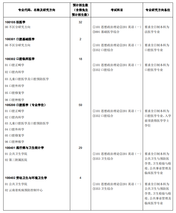 2024年昆明醫(yī)科大學(xué)研究生招生簡章及各專業(yè)招生計(jì)劃人數(shù)