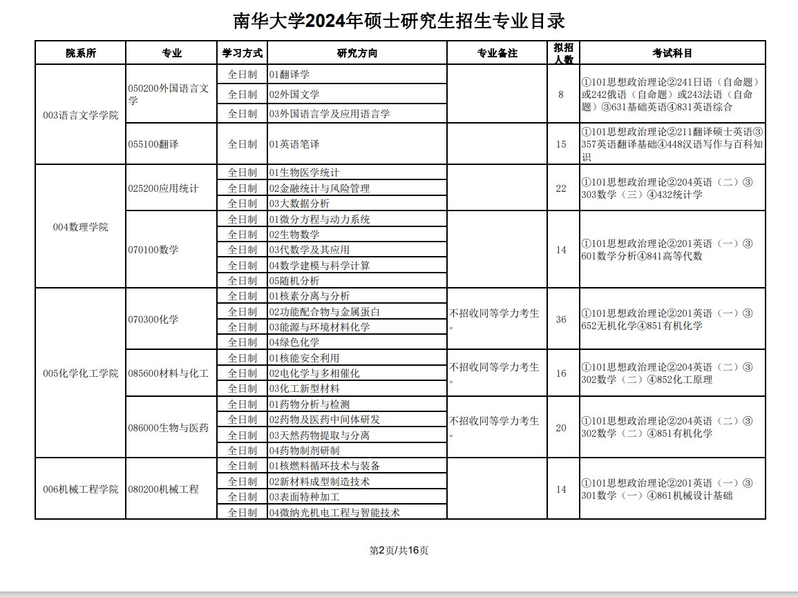 2024年南華大學(xué)研究生招生簡(jiǎn)章及各專(zhuān)業(yè)招生計(jì)劃人數(shù)