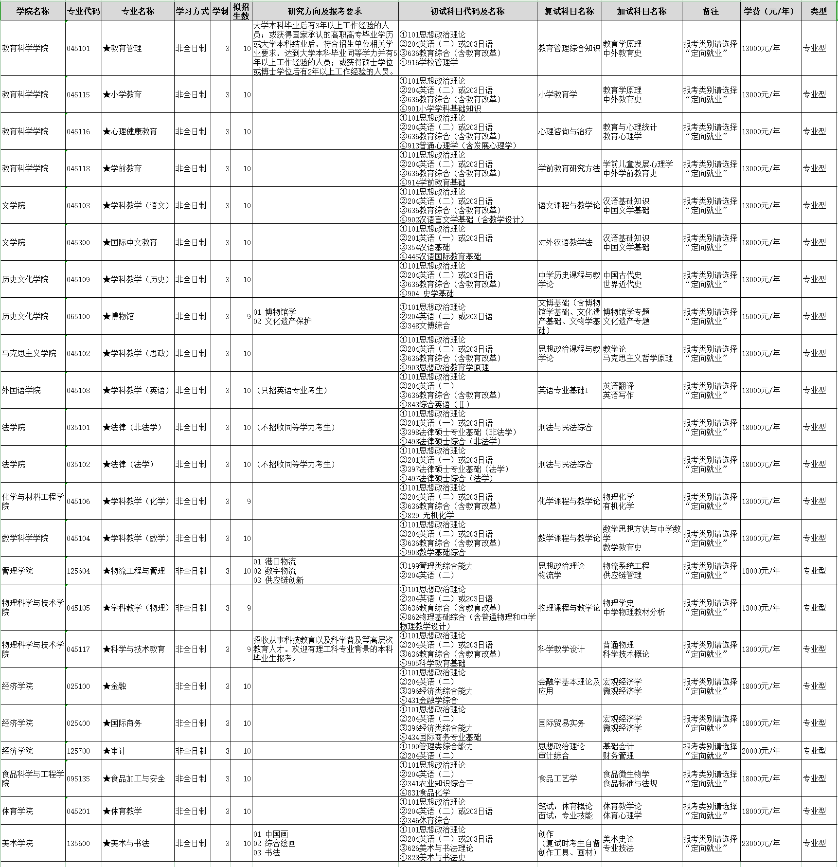 渤海大學(xué)2024碩士研究生招生專業(yè)目錄及考試科目