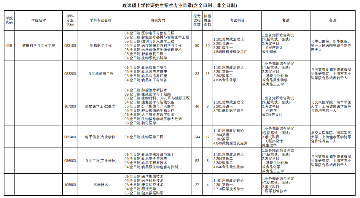 上海理工大學(xué)2024碩士研究生招生專業(yè)目錄及考試科目