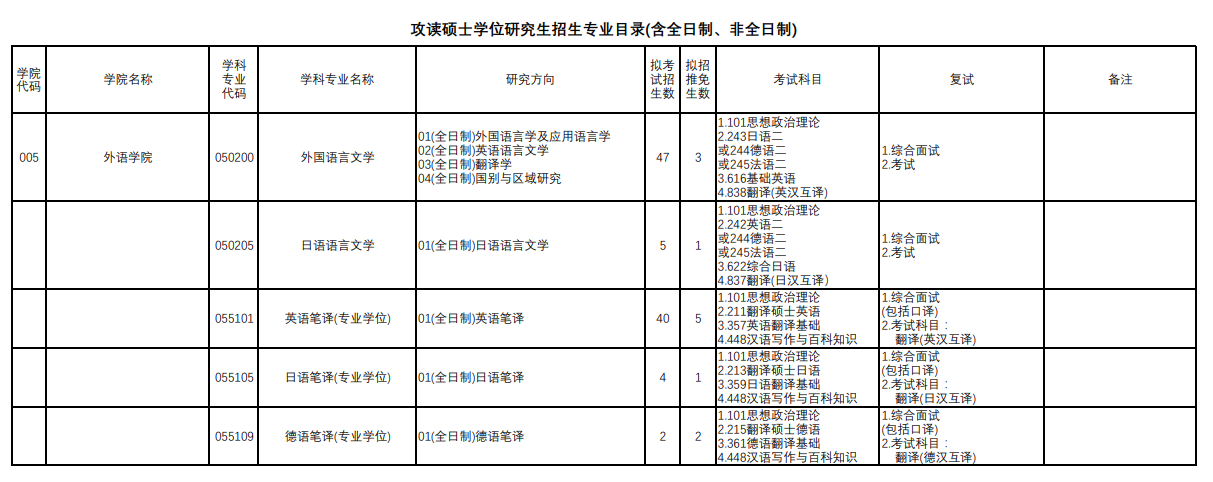 上海理工大學(xué)2024碩士研究生招生專業(yè)目錄及考試科目