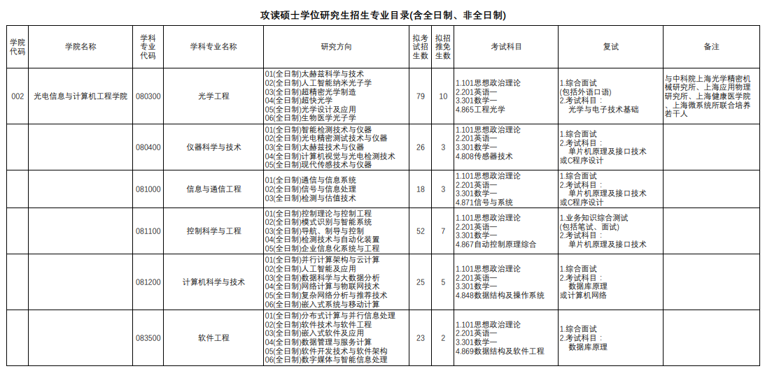 上海理工大學(xué)2024碩士研究生招生專業(yè)目錄及考試科目