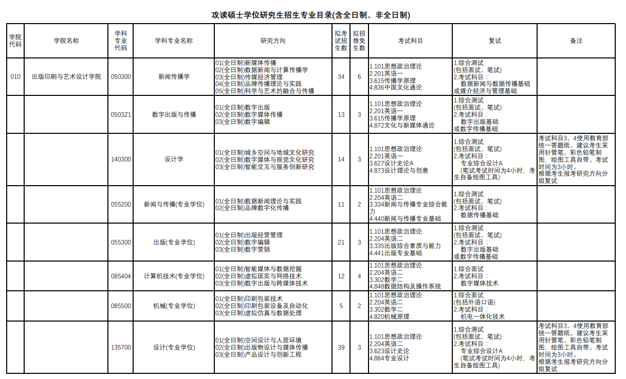 上海理工大學(xué)2024碩士研究生招生專業(yè)目錄及考試科目