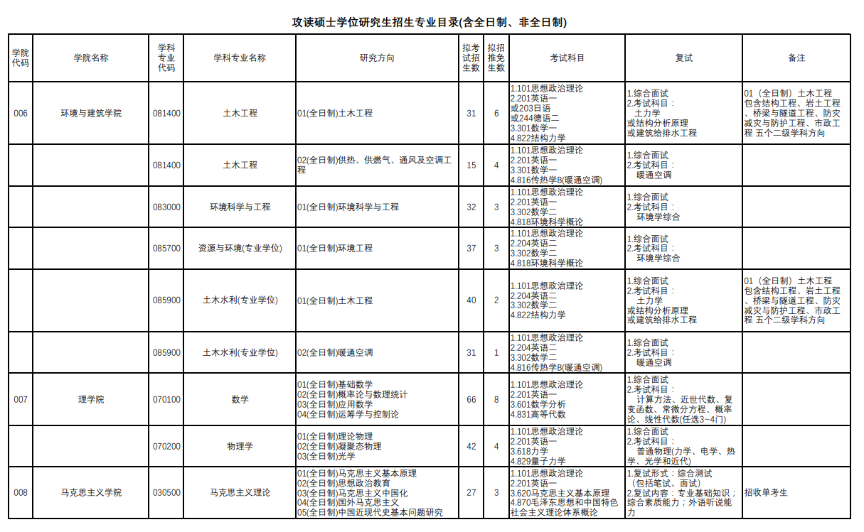 上海理工大學(xué)2024碩士研究生招生專業(yè)目錄及考試科目