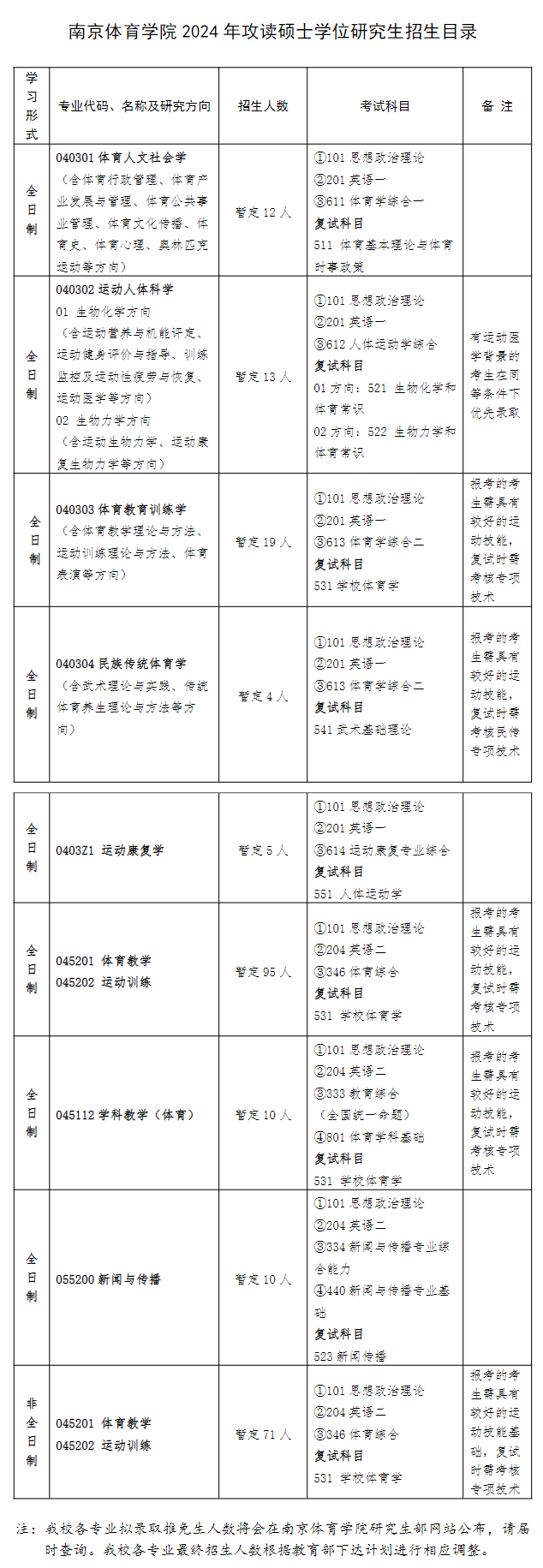 南京體育學(xué)院2024碩士研究生招生專業(yè)目錄及考試科目