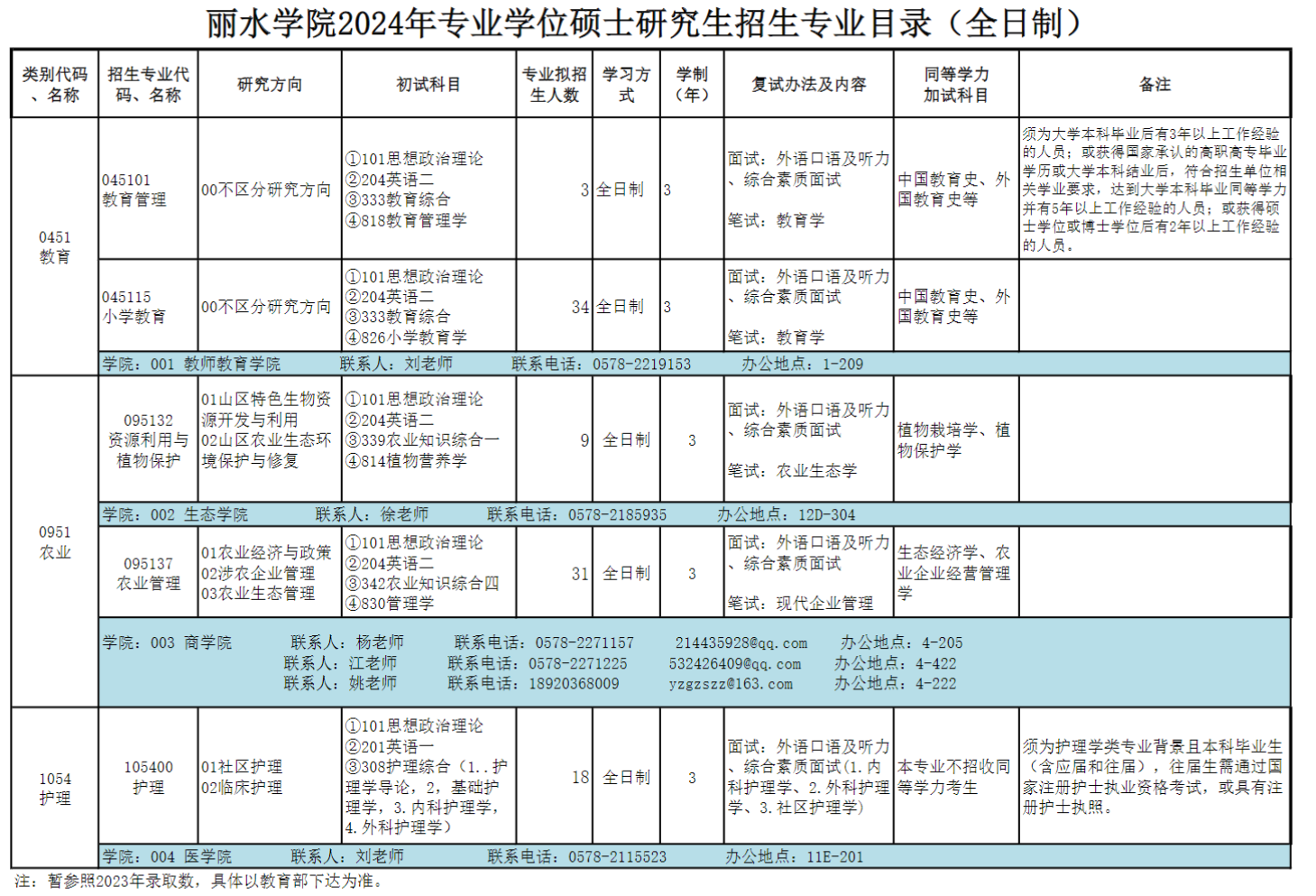 2024年麗水學(xué)院研究生招生簡章及各專業(yè)招生計(jì)劃人數(shù)