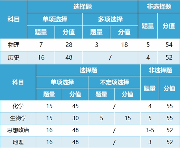 2024年吉林高考改革最新方案,吉林2024高考模式是什么？