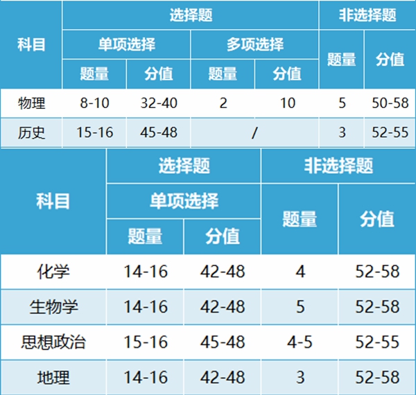 2024年安徽高考改革最新方案,安徽2024高考模式是什么？