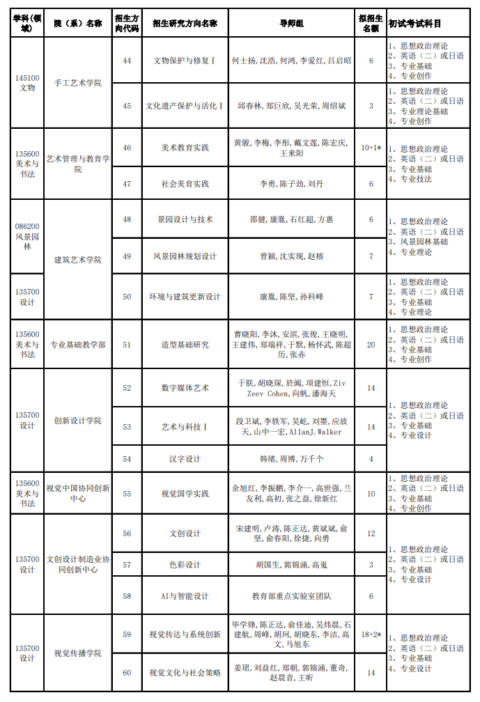 中國(guó)美術(shù)學(xué)院2024碩士研究生招生專(zhuān)業(yè)目錄及考試科目