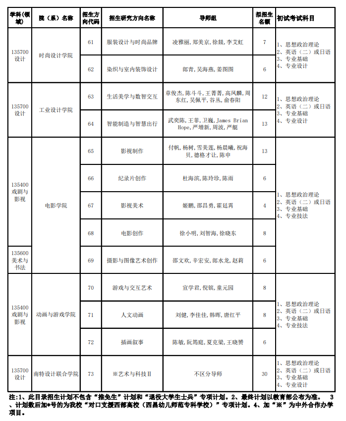 中國(guó)美術(shù)學(xué)院2024碩士研究生招生專(zhuān)業(yè)目錄及考試科目